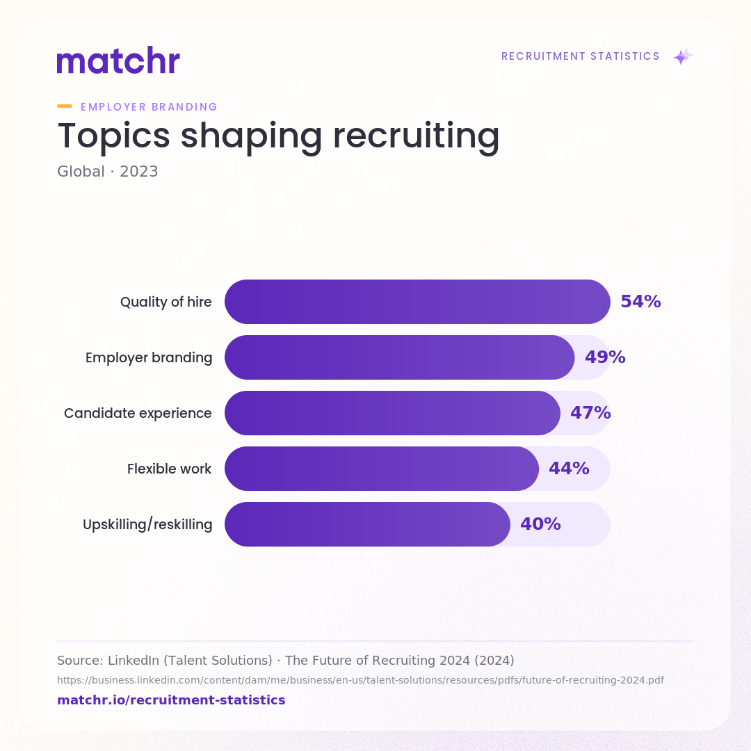 Topics shaping recruiting