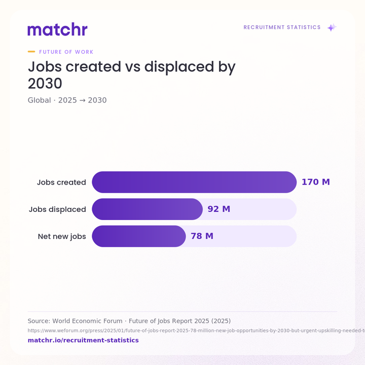 Jobs created vs displaced by 2030