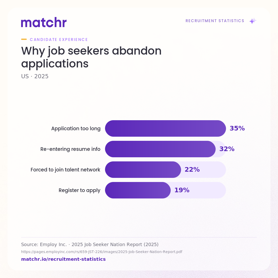 Why job seekers abandon applications