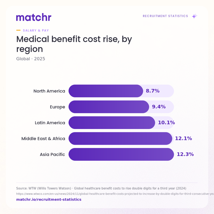 Medical benefit cost rise, by region