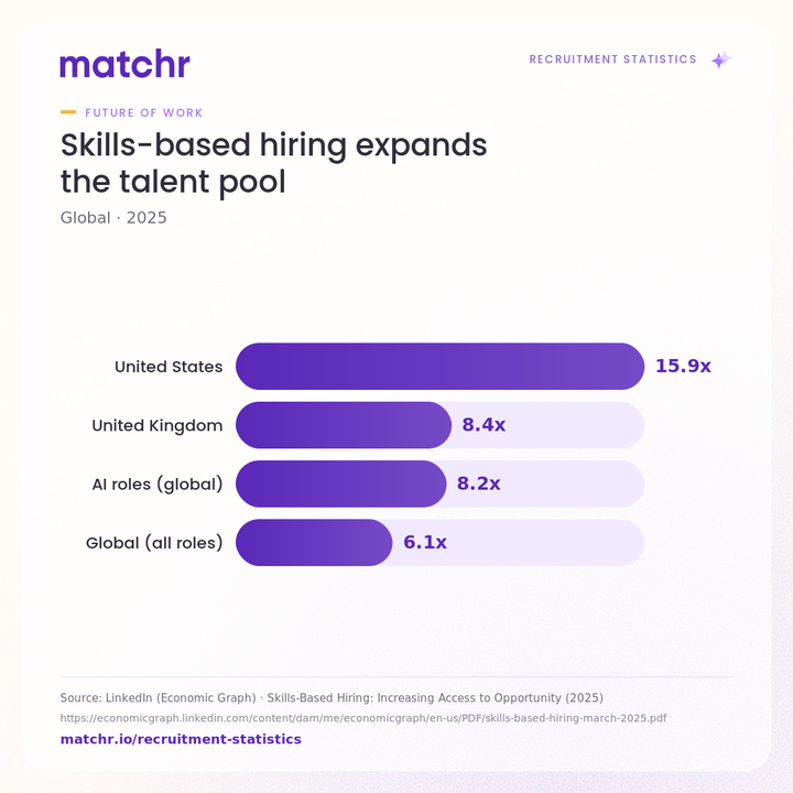 Skills-based hiring expands the talent pool