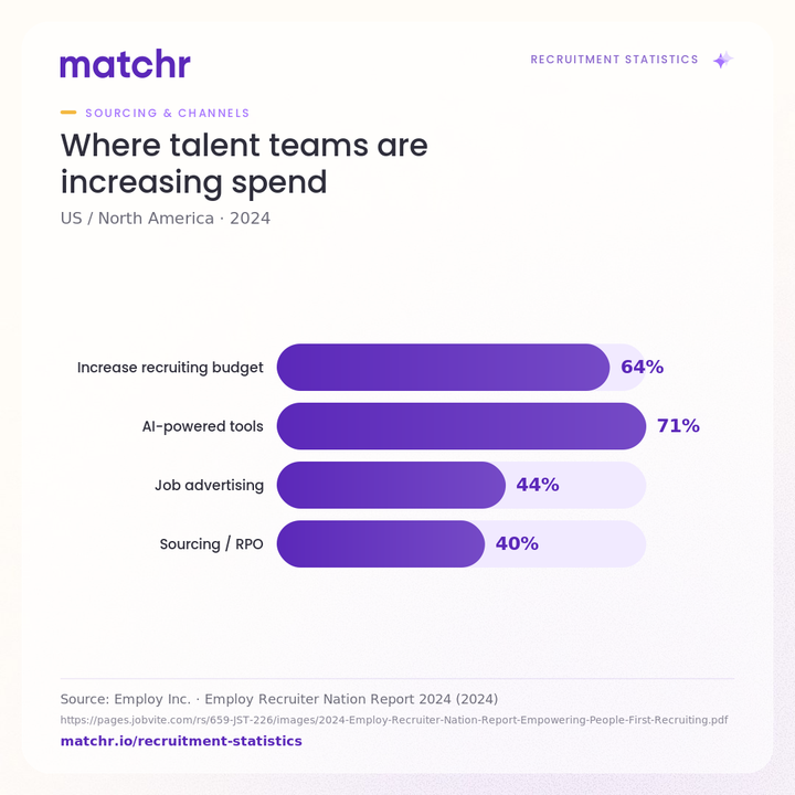 Where talent teams are increasing spend