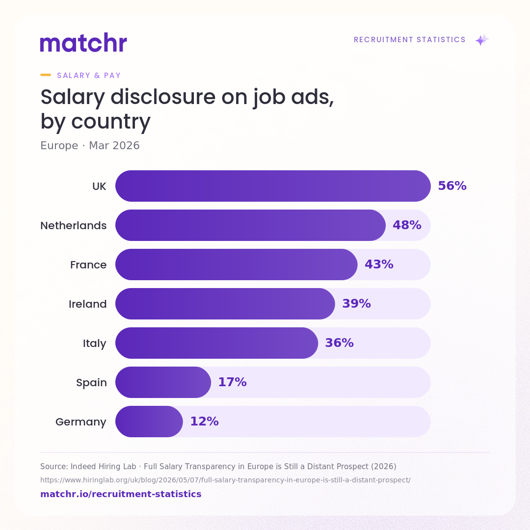 Salary disclosure on job ads, by country