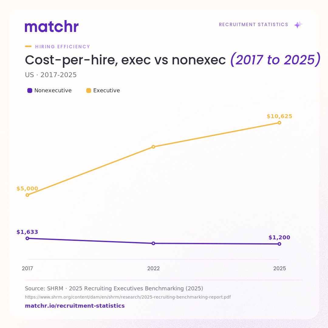 Cost-per-hire, exec vs nonexec (2017 to 2025)