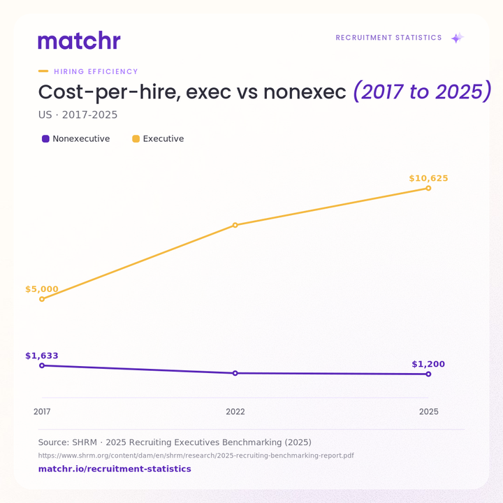 Cost-per-hire, exec vs nonexec (2017 to 2025)