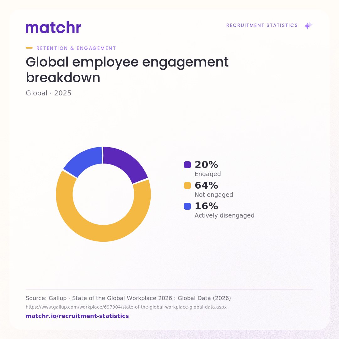 Global employee engagement breakdown