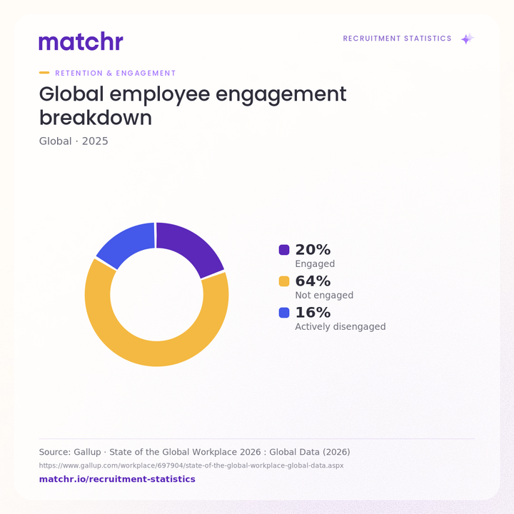 Global employee engagement breakdown