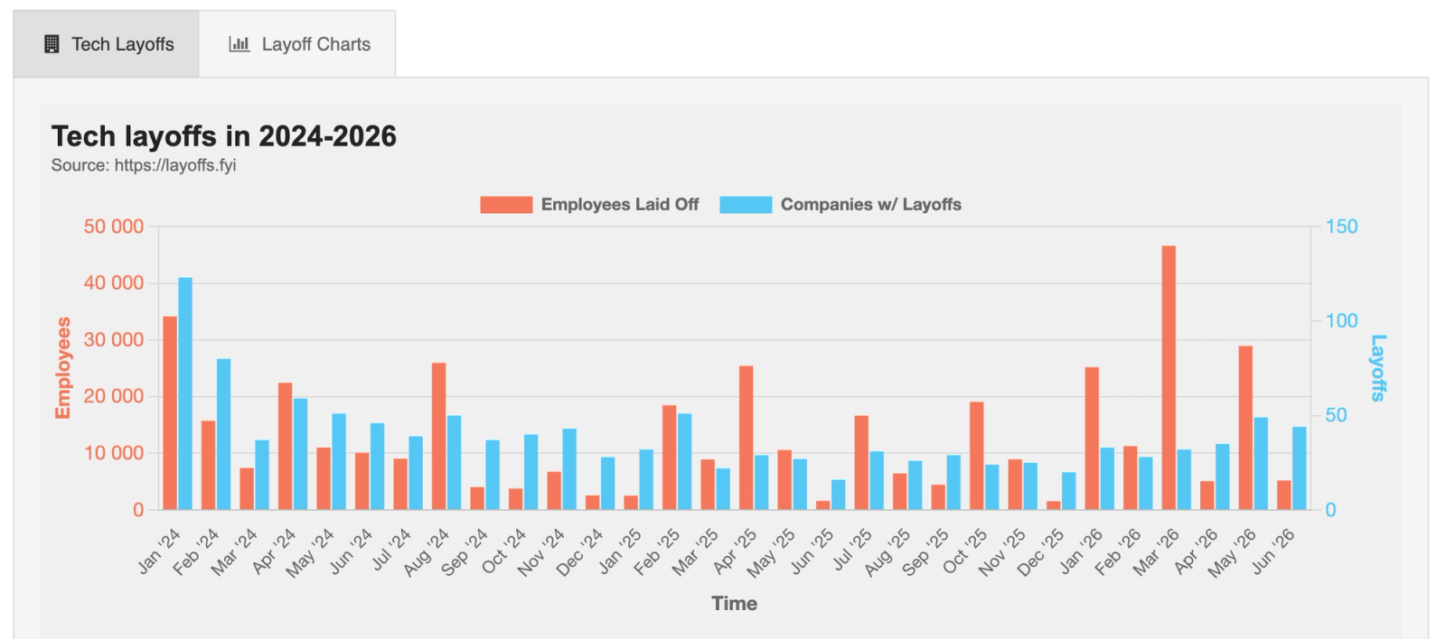 Layoffs.fyi chart