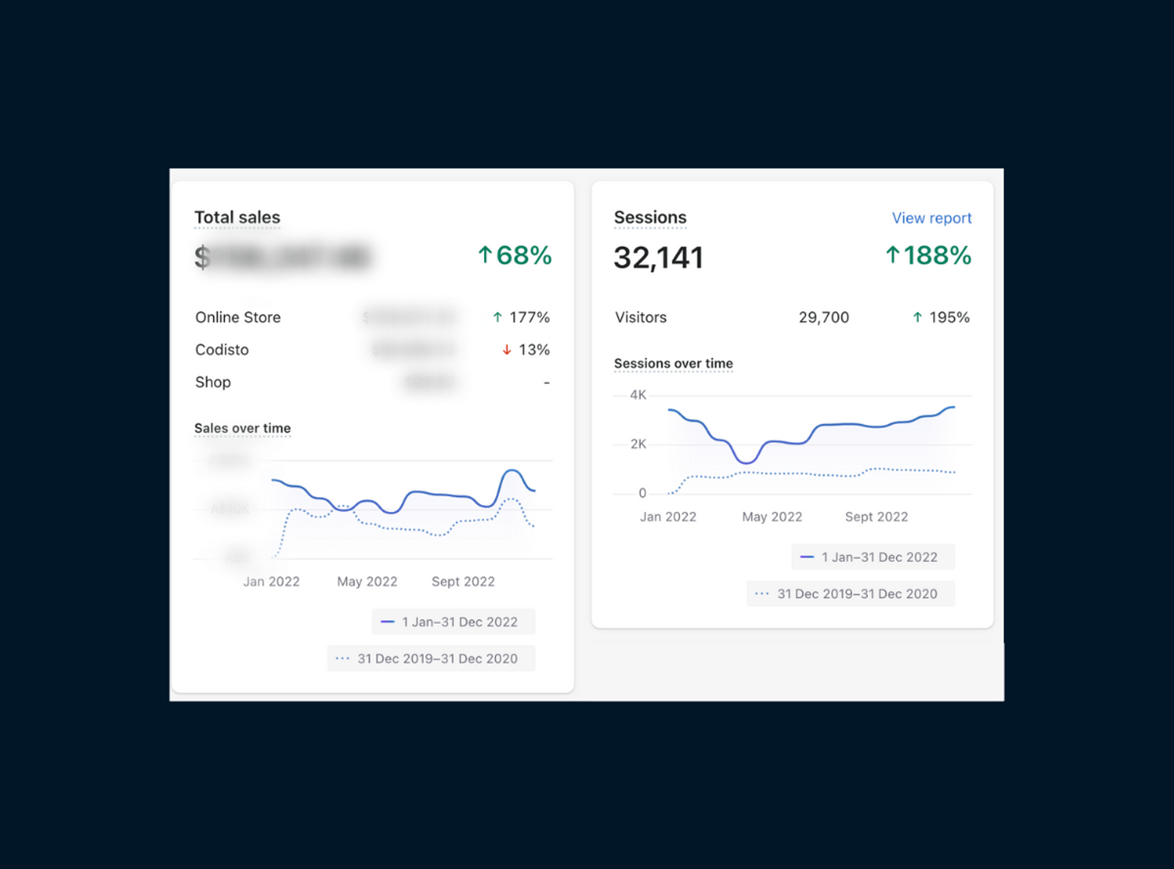 Aimex Australia growth charts for online sales