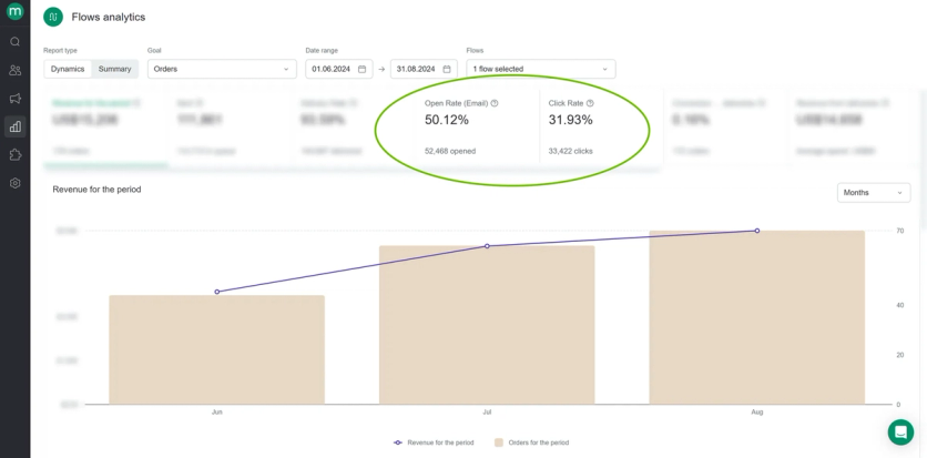 Maestra Flows analytics dashboard showing a recovery flow with a 50.12% email open rate and 31.93% click rate, and revenue rising over three months.