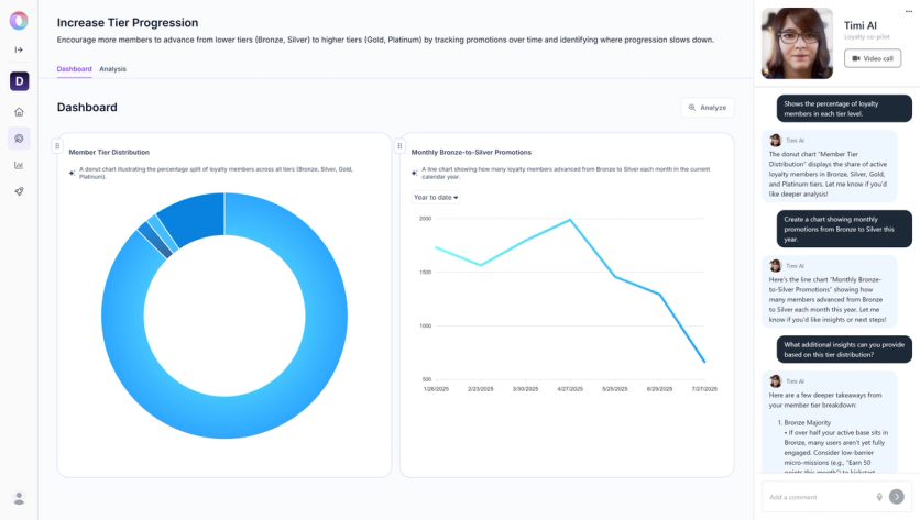 Antavo AI co-pilot chat building tier progression charts on a dashboard