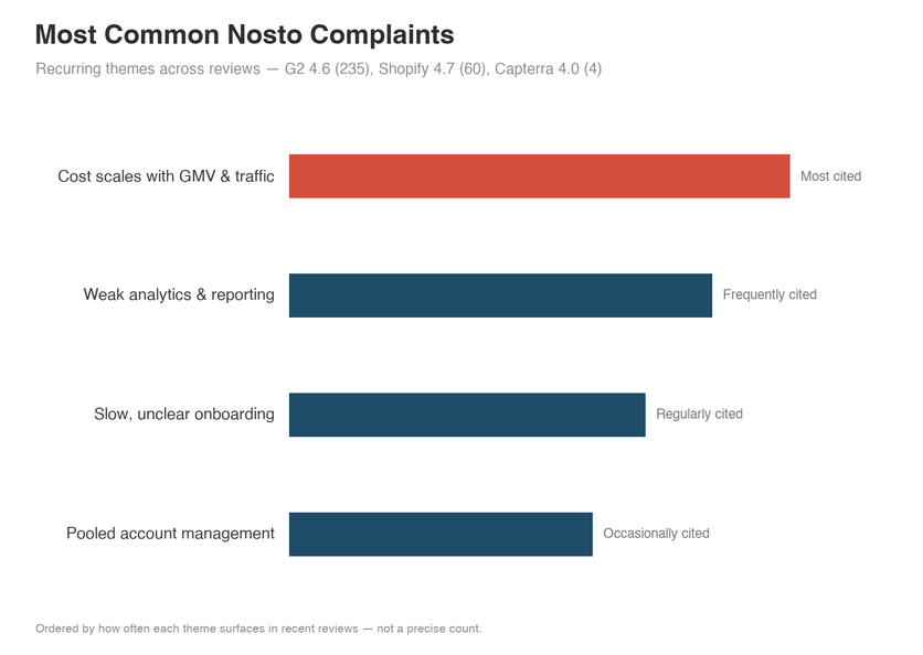Most common Nosto complaints, ranked by prominence