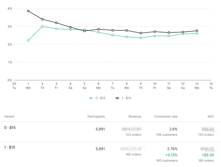 Maestra A/B test report for test #2: conversion-rate lines for $15 and $10 running close together, with a table showing 2.6% and 2.76% conversion