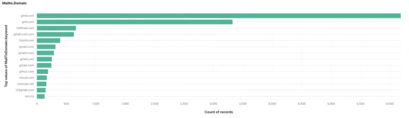 Examples of active spam traps from Maestra data