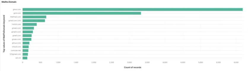Examples of active spam traps from Maestra data