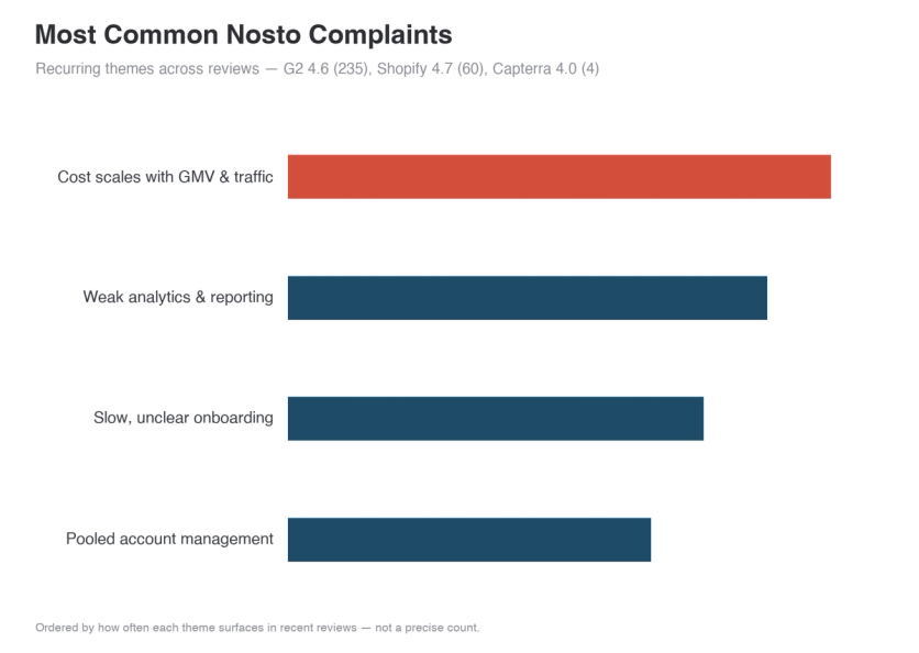 Most common Nosto complaints, ranked by prominence