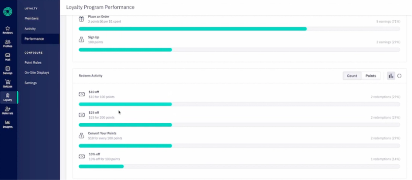 Okendo Loyalty Program Performance dashboard showing points earning rules and redeem activity by reward