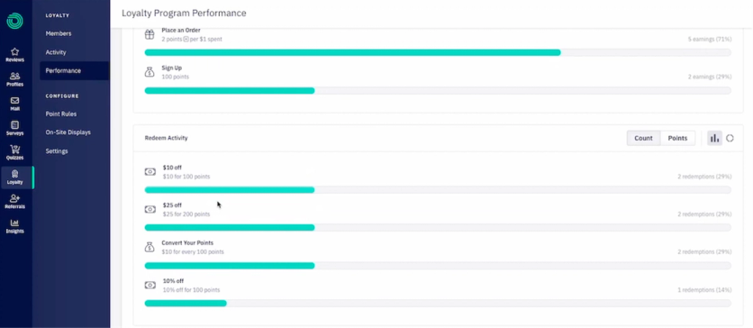 Okendo Loyalty Program Performance dashboard showing points earning rules and redeem activity by reward