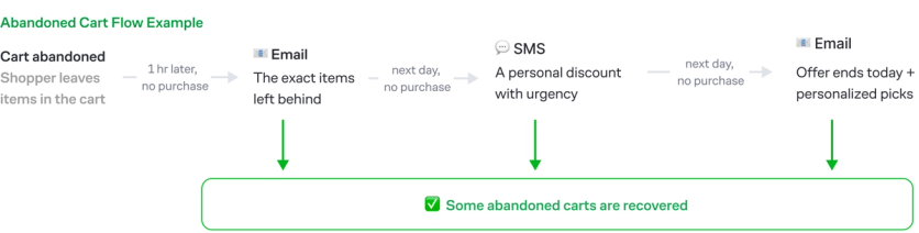 Abandoned cart recovery flow: the cart is abandoned, then an email shows the exact items left behind, an SMS sends a personal discount with urgency, and a final email says the offer ends today and adds recommendations. Each message goes out only if the shopper still hasn't bought, and some carts are recovered at every step.