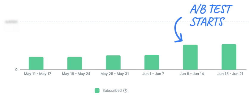 Bar chart from Maestra’s Subscribers report: weekly new subscribers for Nat’v Basics stay flat from mid-May, then step up in the two weeks after the A/B test starts
