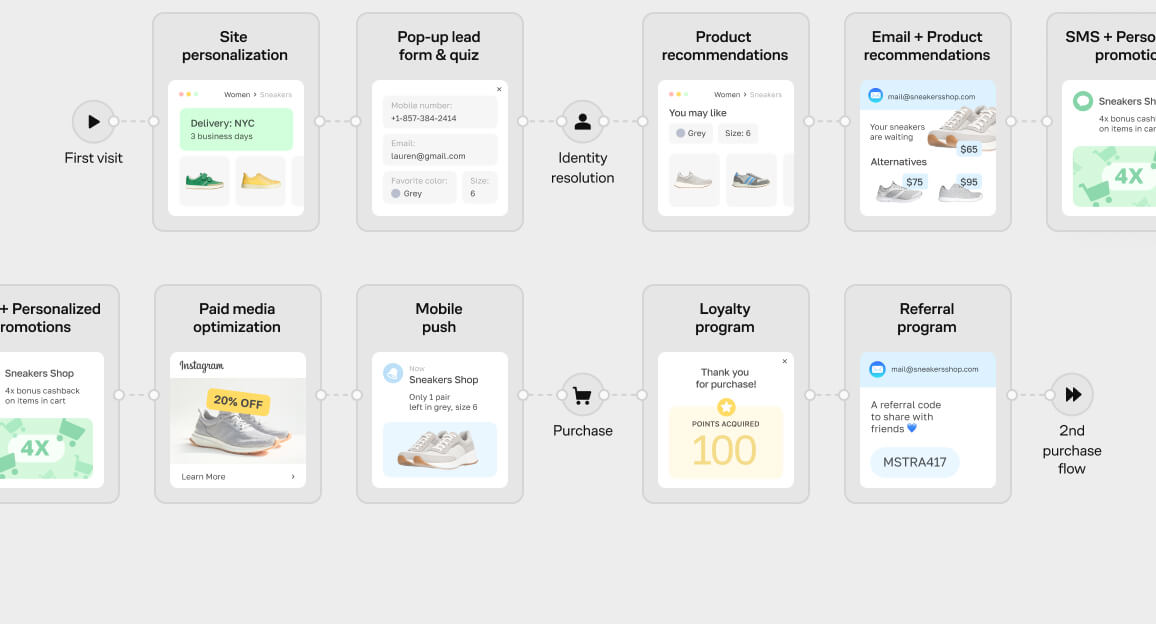 Omnichannel flows that adapt in real time