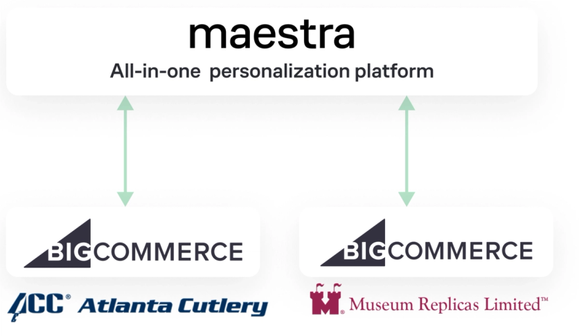 One platform connects both of Atlanta Cutlery’s BigCommerce stores, so sister brands share a single customer view