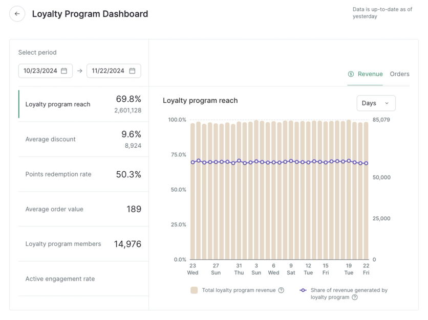 Maestra's Loyalty Program dashboard