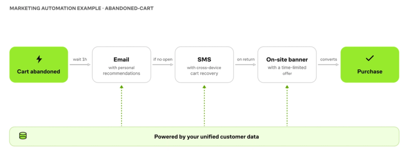 Marketing automation flow for e-commerce: a cart-abandoned trigger starts a journey — email with personal recommendations, SMS with cross-device cart recovery, then an on-site banner with a time-limited offer — ending in a purchase, all powered by unified customer data.