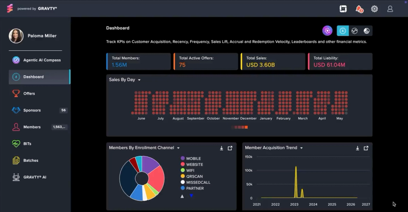 GRAVTY program dashboard with members, active offers, sales, and points liability