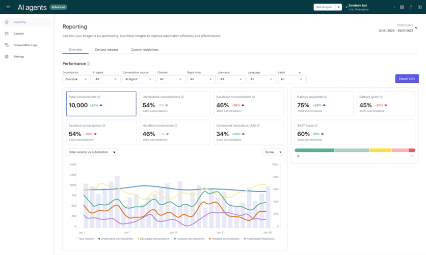 Zendesk’s AI agent performance reporting dashboard