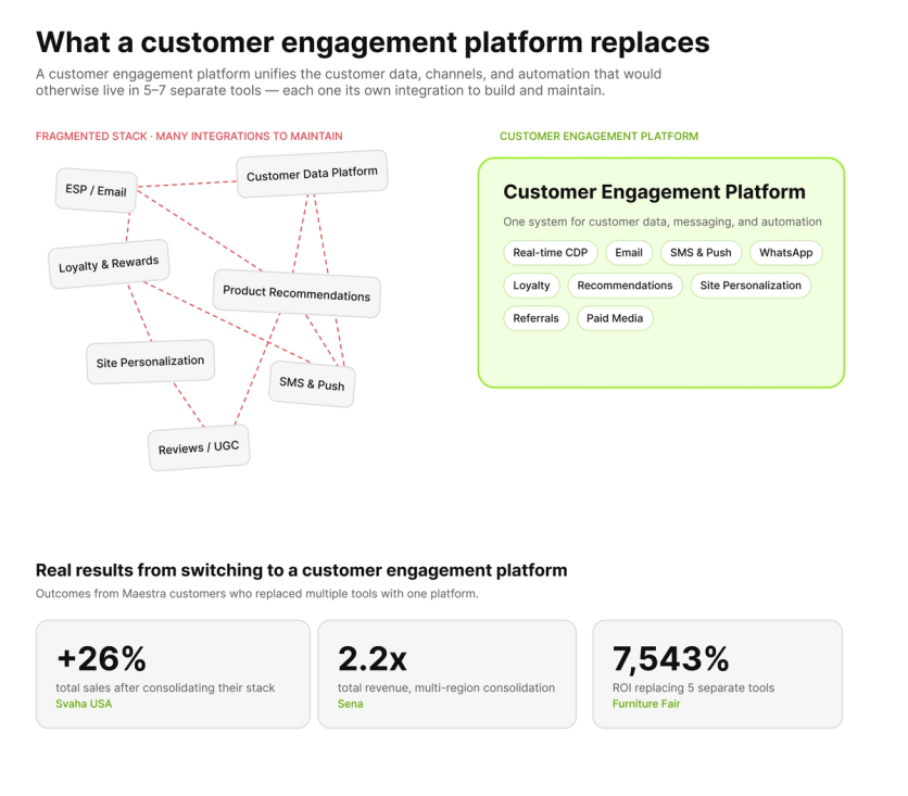 How a customer engagement platform replaces a fragmented stack