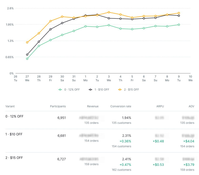 Maestra A/B test report for test #1: conversion-rate lines for 12% OFF, $10 OFF and $15 OFF over two weeks, with a table showing 1.94%, 2.31% and 2.41% conversion
