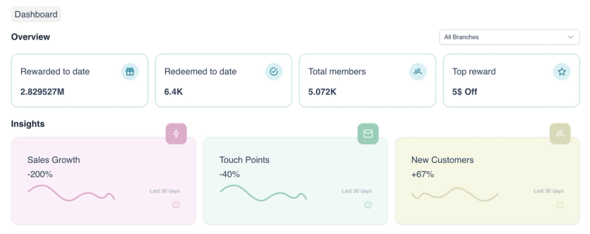 Kangaroo Rewards dashboard with points rewarded and redeemed, members, and 30-day insights