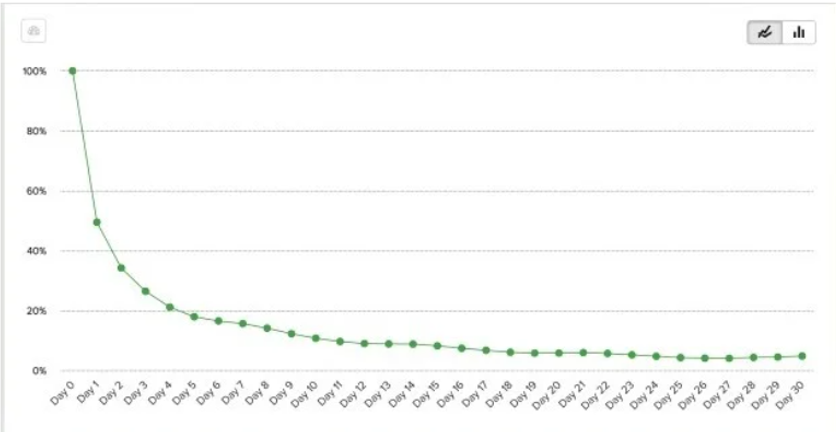 Netcore retention curve showing the share of users still active by day