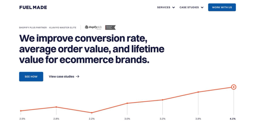 Fuel Made homepage hero with Shopify Plus Partner and Klaviyo Master Elite badges and a conversion rate chart