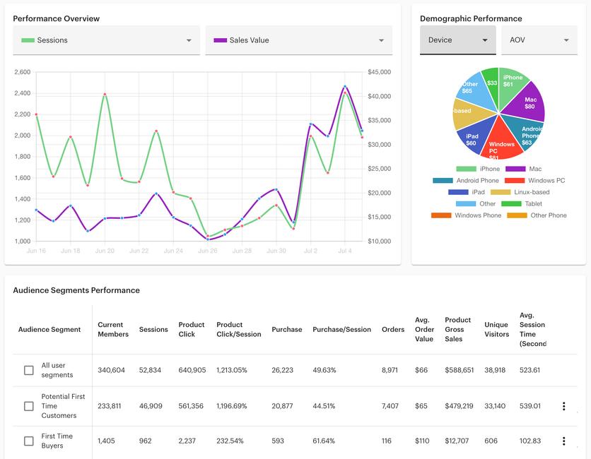 LimeSpot audience analytics with performance overview, device split, and segment table