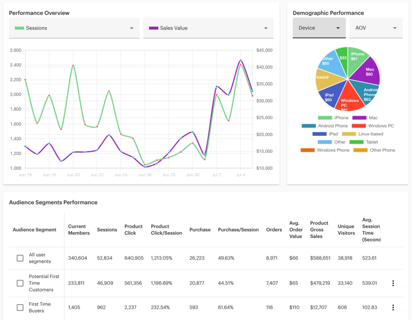 LimeSpot audience analytics with performance overview, device split, and segment table