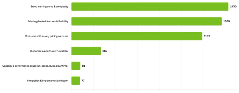 Most common segmentation-tool drawbacks (total review-mention counts)