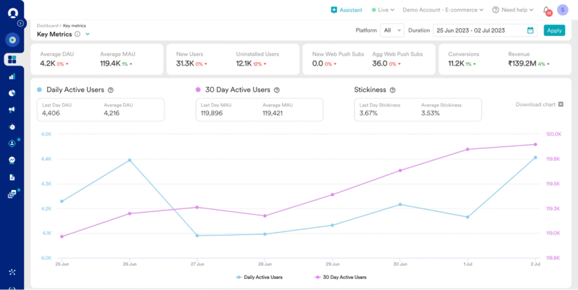 MoEngage Key Metrics dashboard with DAU/MAU tiles and a line chart comparing daily and 30-day active users