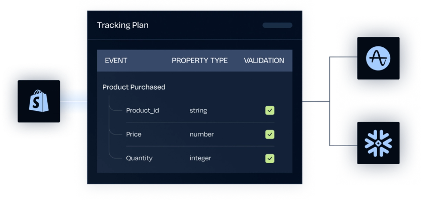 RudderStack tracking plan validating event properties before routing to destinations