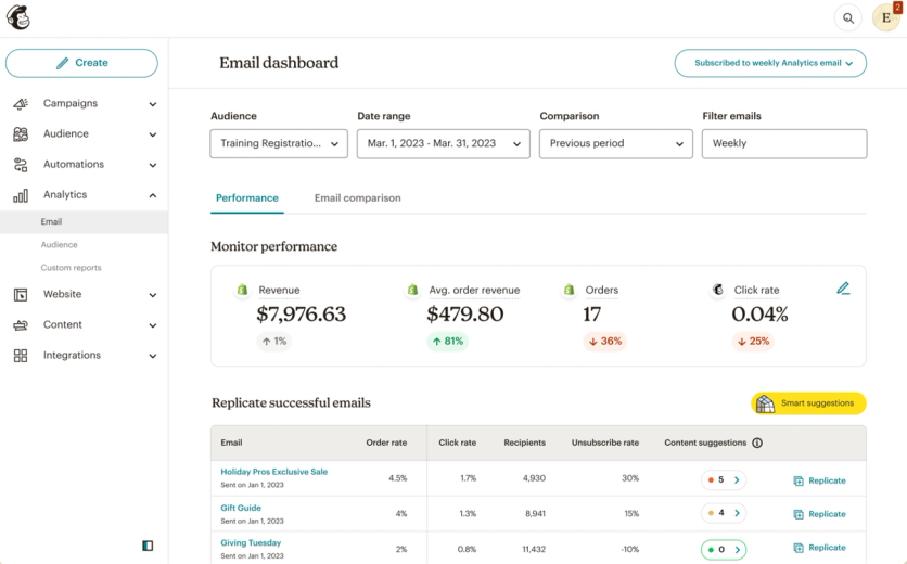 Mailchimp’s email dashboard