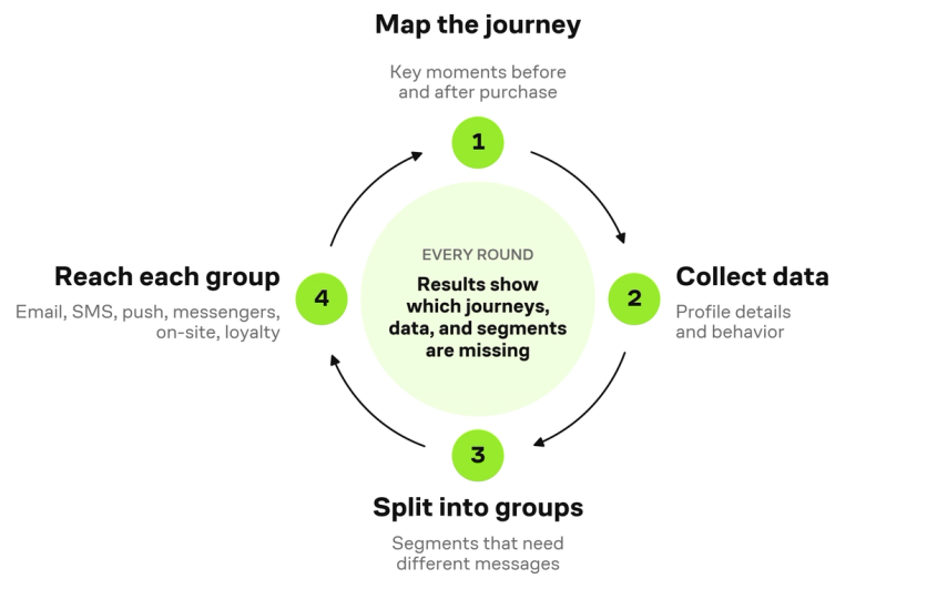 Retention agency work as a loop of four steps: map the journey before and after purchase, collect data, split customers into groups, and reach each group by email, SMS, push, messengers, on-site, and loyalty; each round shows which journeys, data, and segments are still missing