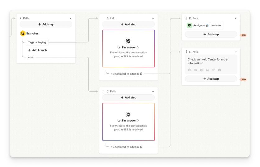 A Fin AI Agent workflow with branching paths and team escalation in Intercom