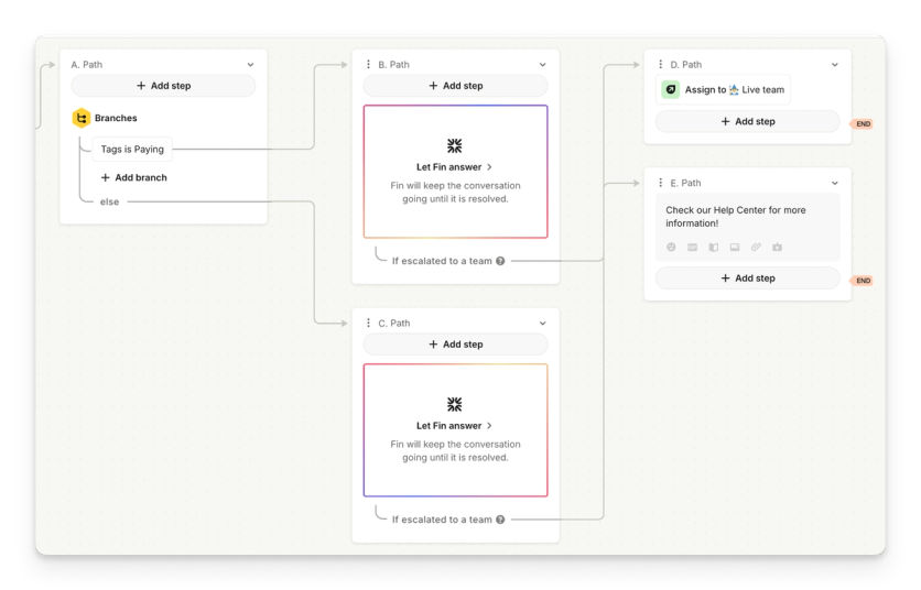A Fin AI Agent workflow with branching paths and team escalation in Intercom