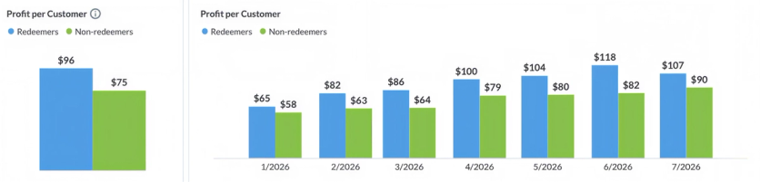 JOLYN loyalty report in Maestra comparing profit per customer for points redeemers versus non-redeemers