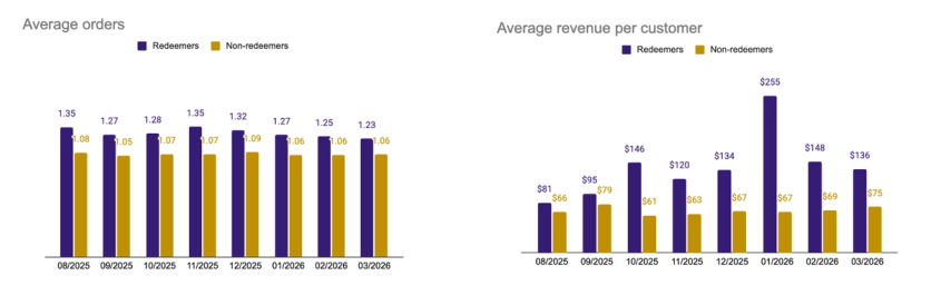 Average orders and average revenue per customer, redeemers vs non-redeemers, Aug 2025 to Mar 2026