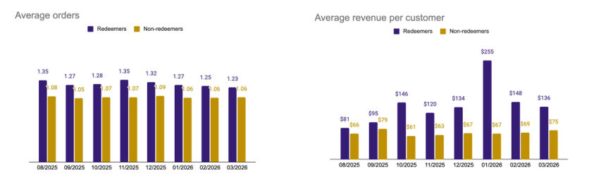 Average orders and average revenue per customer, redeemers vs non-redeemers, Aug 2025 to Mar 2026