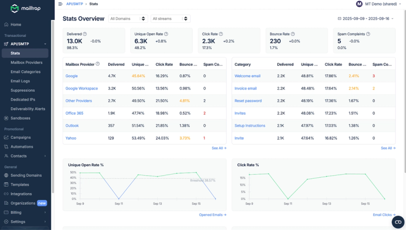 Mailtrap Stats Overview dashboard showing deliverability metrics by mailbox provider