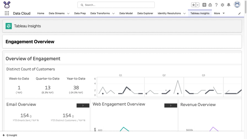 Standard reporting on Marketing Cloud Next runs through Data 360 and Tableau, so the data platform has to be set up before the engagement dashboard has anything to show
