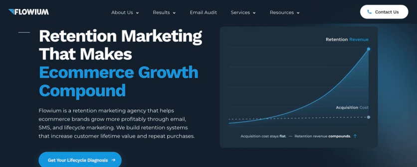 Flowium homepage hero with the headline Retention Marketing That Makes Ecommerce Growth Compound and a chart of retention revenue against acquisition cost